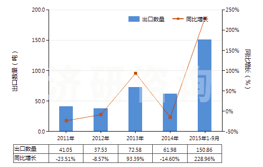 2011-2015年9月中國(guó)以激素為基本成分的避孕藥(HS30066010)出口量及增速統(tǒng)計(jì)
